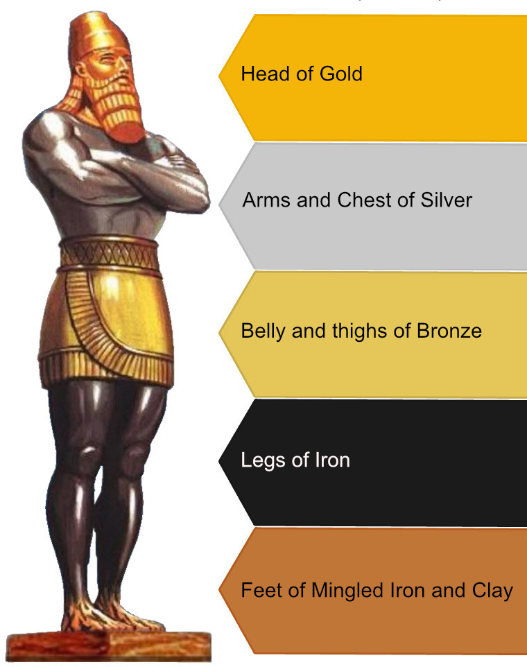 Book of Daniel - Statue